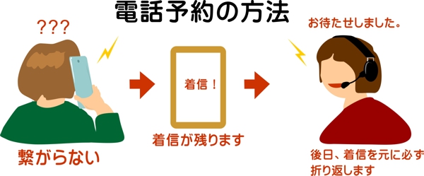 電話予約の方法